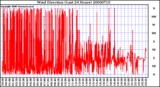 Milwaukee Weather Wind Direction (Last 24 Hours)