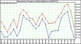 Milwaukee Weather Barometric Pressure Daily High/Low