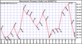 Milwaukee Weather Barometric Pressure Daily Low