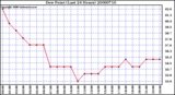 Milwaukee Weather Dew Point (Last 24 Hours)