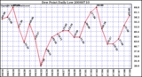 Milwaukee Weather Dew Point Daily Low