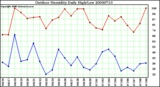 Milwaukee Weather Outdoor Humidity Daily High/Low