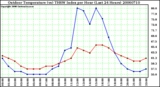 Milwaukee Weather Outdoor Temperature (vs) THSW Index per Hour (Last 24 Hours)