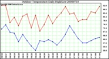 Milwaukee Weather Outdoor Temperature Daily High/Low