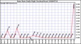 Milwaukee Weather Rain Rate Daily High (Inches/Hour)