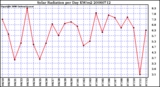 Milwaukee Weather Solar Radiation per Day KW/m2