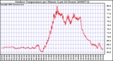 Milwaukee Weather Outdoor Temperature per Minute (Last 24 Hours)