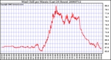 Milwaukee Weather Wind Chill per Minute (Last 24 Hours)