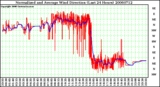 Milwaukee Weather Normalized and Average Wind Direction (Last 24 Hours)