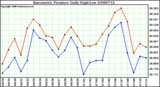 Milwaukee Weather Barometric Pressure Daily High/Low