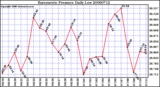 Milwaukee Weather Barometric Pressure Daily Low