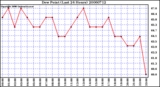 Milwaukee Weather Dew Point (Last 24 Hours)