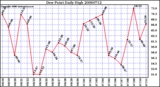 Milwaukee Weather Dew Point Daily High