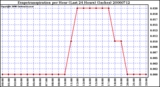 Milwaukee Weather Evapotranspiration per Hour (Last 24 Hours) (Inches)