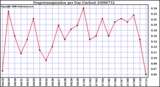 Milwaukee Weather Evapotranspiration per Day (Inches)