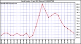 Milwaukee Weather Heat Index (Last 24 Hours)