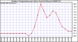 Milwaukee Weather Outdoor Temperature per Hour (Last 24 Hours)