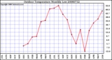 Milwaukee Weather Outdoor Temperature Monthly Low