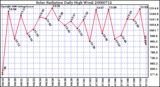 Milwaukee Weather Solar Radiation Daily High W/m2