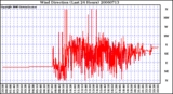 Milwaukee Weather Wind Direction (Last 24 Hours)