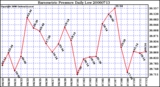 Milwaukee Weather Barometric Pressure Daily Low