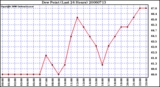 Milwaukee Weather Dew Point (Last 24 Hours)