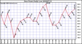 Milwaukee Weather Dew Point Daily Low