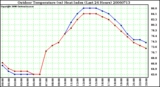 Milwaukee Weather Outdoor Temperature (vs) Heat Index (Last 24 Hours)