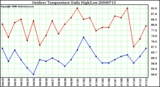 Milwaukee Weather Outdoor Temperature Daily High/Low