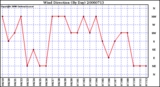 Milwaukee Weather Wind Direction (By Day)