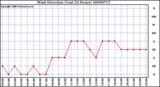 Milwaukee Weather Wind Direction (Last 24 Hours)