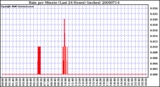 Milwaukee Weather Rain per Minute (Last 24 Hours) (inches)