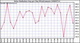 Milwaukee Weather Solar Radiation Avg per Day W/m2/minute