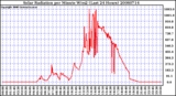 Milwaukee Weather Solar Radiation per Minute W/m2 (Last 24 Hours)