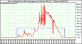 Milwaukee Weather Solar Radiation & Day Average per Minute W/m2 (Today)