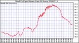 Milwaukee Weather Wind Chill per Minute (Last 24 Hours)