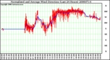 Milwaukee Weather Normalized and Average Wind Direction (Last 24 Hours)