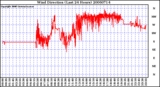 Milwaukee Weather Wind Direction (Last 24 Hours)