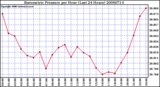 Milwaukee Weather Barometric Pressure per Hour (Last 24 Hours)