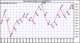 Milwaukee Weather Dew Point Daily Low