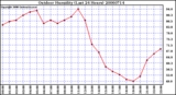 Milwaukee Weather Outdoor Humidity (Last 24 Hours)