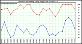 Milwaukee Weather Outdoor Humidity Daily High/Low