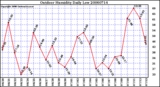 Milwaukee Weather Outdoor Humidity Daily Low