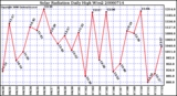 Milwaukee Weather Solar Radiation Daily High W/m2