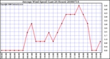 Milwaukee Weather Average Wind Speed (Last 24 Hours)