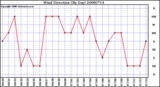 Milwaukee Weather Wind Direction (By Day)