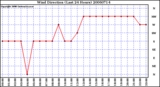 Milwaukee Weather Wind Direction (Last 24 Hours)