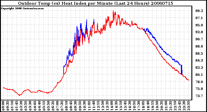 Milwaukee Weather Outdoor Temp (vs) Heat Index per Minute (Last 24 Hours)