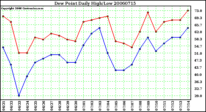 Milwaukee Weather Dew Point Daily High/Low