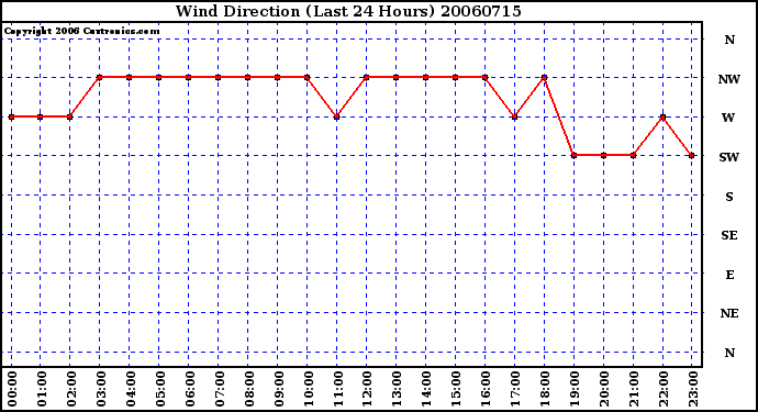 Milwaukee Weather Wind Direction (Last 24 Hours)